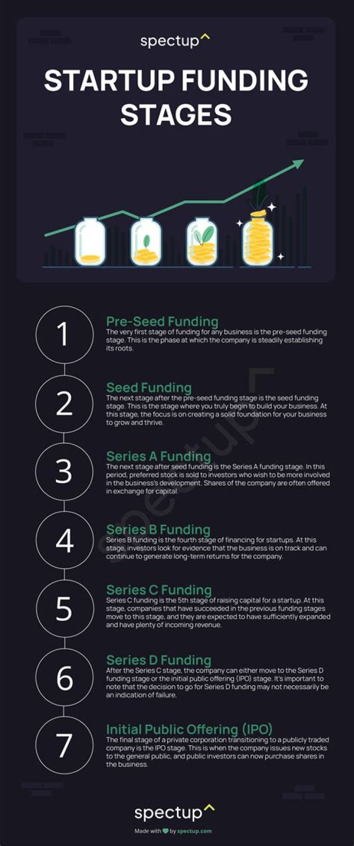What are the different stages of financing a startup?