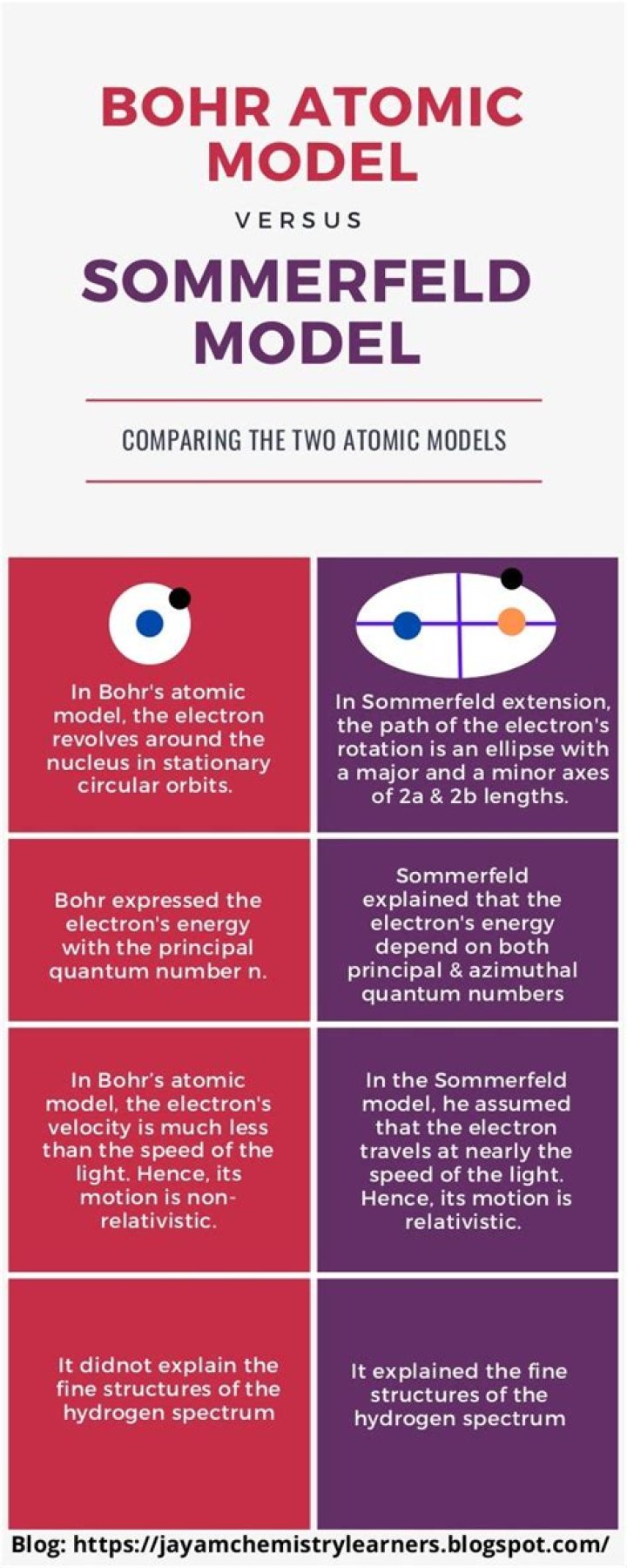 What is Sommerfeld?